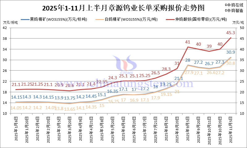章源鎢業(yè)長單採購報價-2025年11月上半月