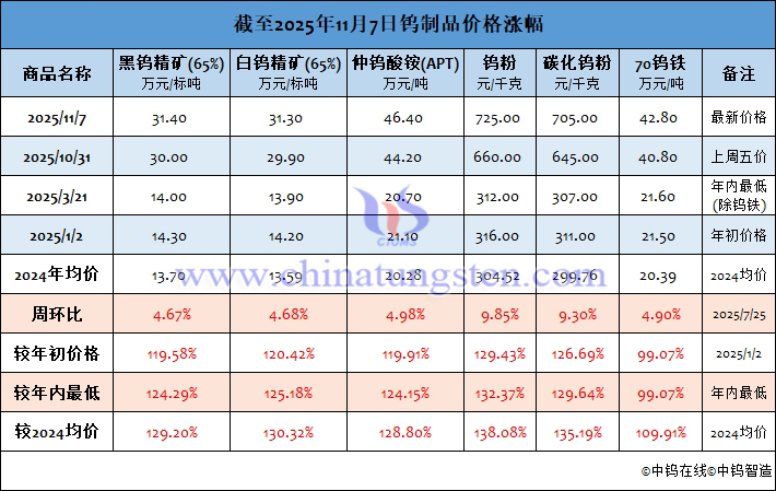 截至2025年11月7日鎢製品價(jià)格漲幅