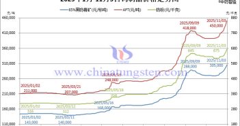 2025年1月-11月3日鎢製品價(jià)格走勢