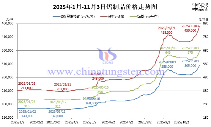 2025年1月-11月3日鎢製品價(jià)格走勢(shì)