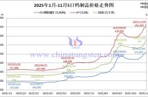 2025年1月-11月5日鎢製品價(jià)格走勢