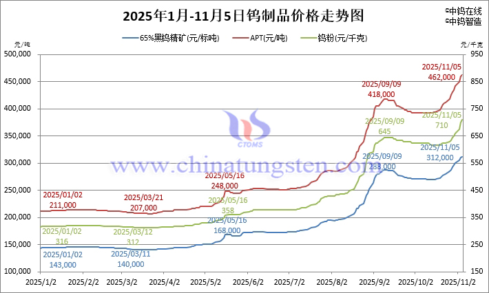 2025年1月-11月5日鎢製品價格走勢