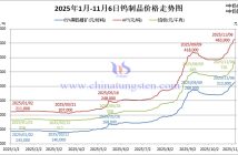 2025年1月-11月6日鎢製品價(jià)格走勢(shì)