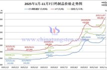 2025年1月-11月7日鎢製品價格走勢
