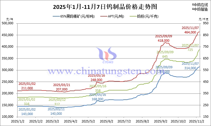 2025年1月-11月7日鎢製品價(jià)格走勢(shì)