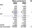 Global tungsten production and reserves in 2024