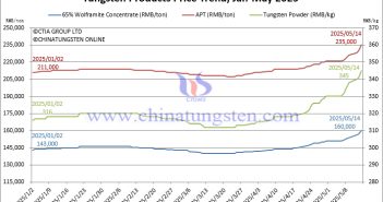 Tungsten Price Hits New High – May. 14 2025 Tungsten Price Trend Chart from January to May 14, 2025