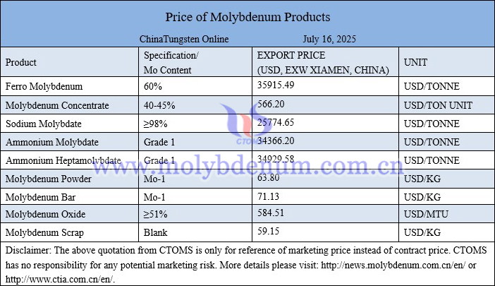 Molybdenum price picture on July 17, 2025