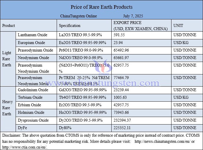 China rare earth price picture on July 7, 2025