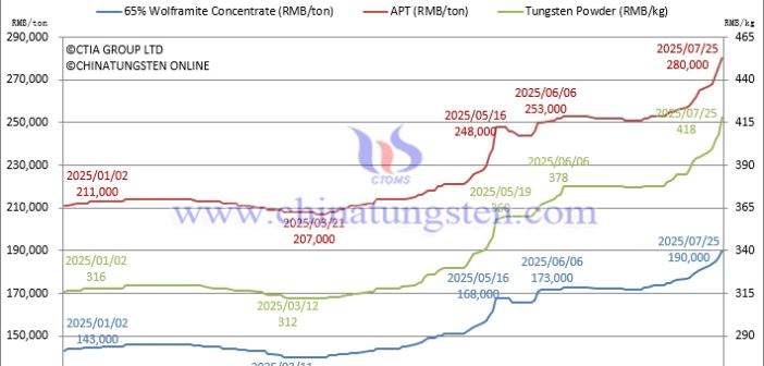 Surging 30%, Tungsten Ore Price Reaches RMB 190,000!