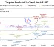 Tungsten Price Trend from January to July 28, 2025