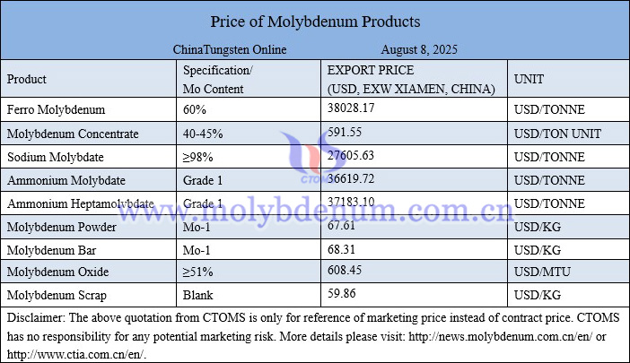 Molybdenum price picture on August 8, 2025