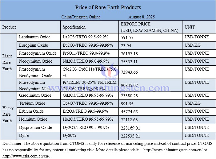 China rare earth price picture on August 8, 2025