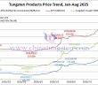 Tungsten Price Trend from January to August 18, 2025