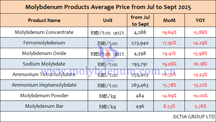 Average price chart of molybdenum products in china july september 2025