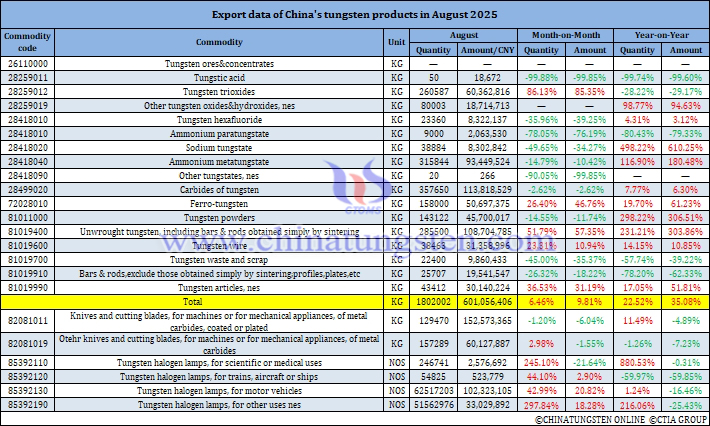 China's Tungsten Products Exports in August 2025