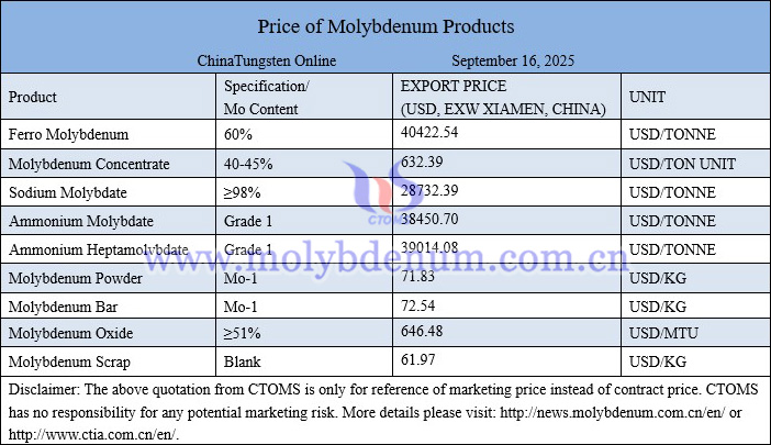 Molybdenum price picture on September 16, 2025