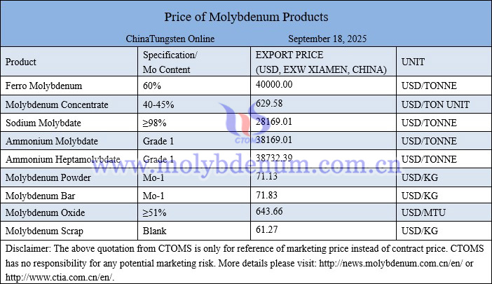 Molybdenum price picture on September 18, 2025