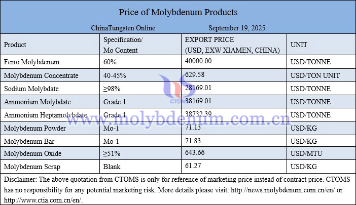 Molybdenum price picture on September 19, 2025