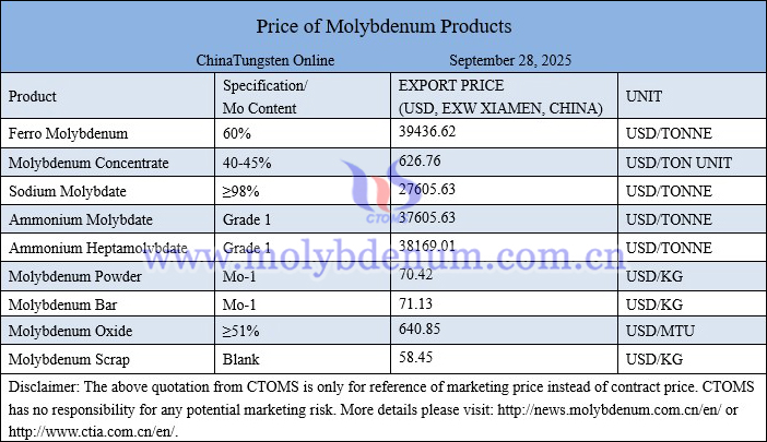 Molybdenum price picture on September 28, 2025
