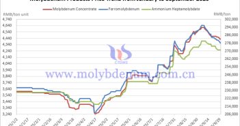 Price trends of molybdenum products in china january september 2025