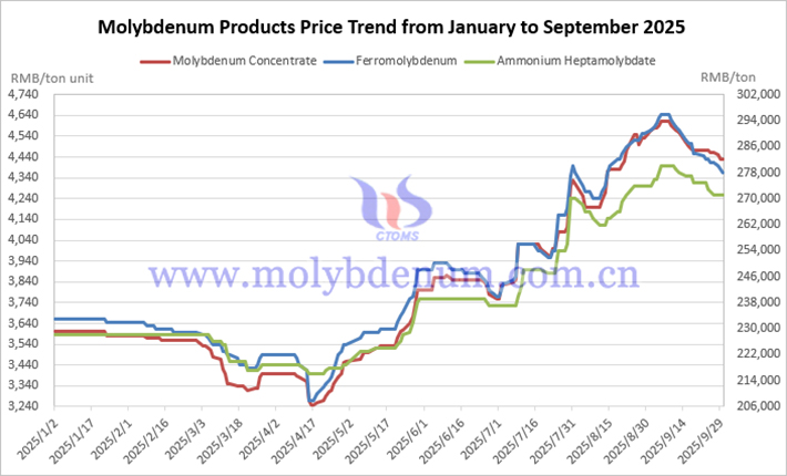 Price trends of molybdenum products in china january september 2025