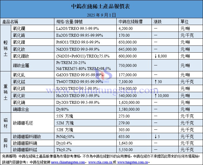 China rare earth price picture on August 28, 2025