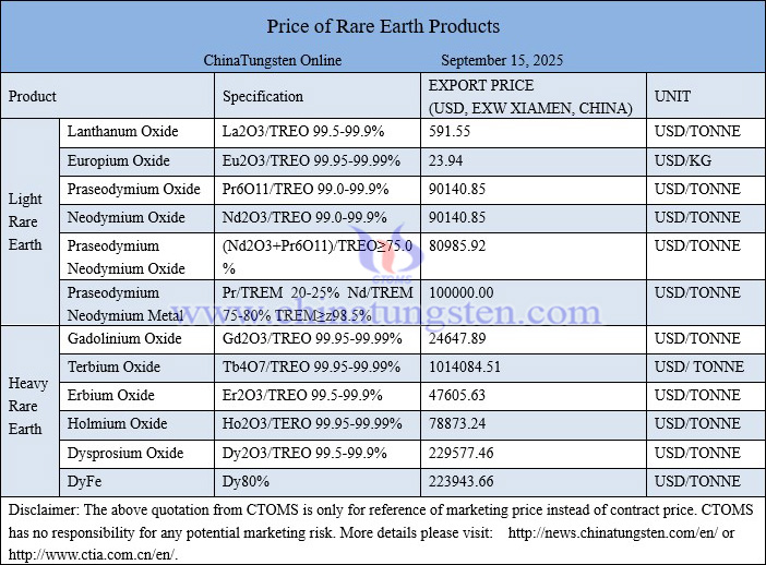 China rare earth price picture on September 15, 2025