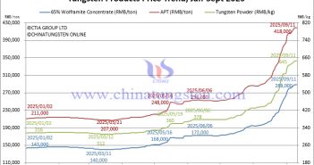 Tungsten Price Trend from January to September 11, 2025