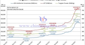 Tungsten Price Trend from January to September 19, 2025
