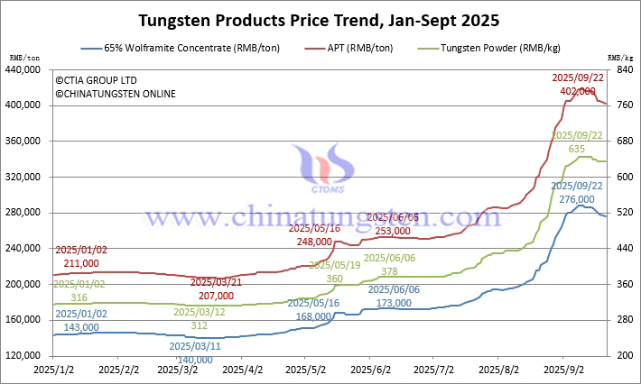 Tungsten Price Trend from January to September 22, 2025