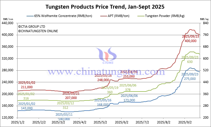 Tungsten Price Trend from January to September 23, 2025