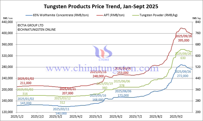 Tungsten Price Trend from January to September 26, 2025