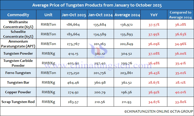 Average Price of Tungsten Products from January to October 2025