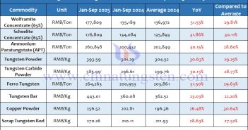 Average Prices of Tungsten Products from January to September 2025