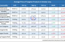 Average Price of Tungsten Products in October 2025