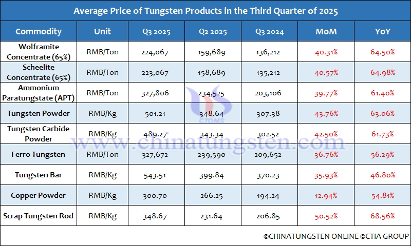 Average Price of Tungsten Products in the Third Quarter of 2025
