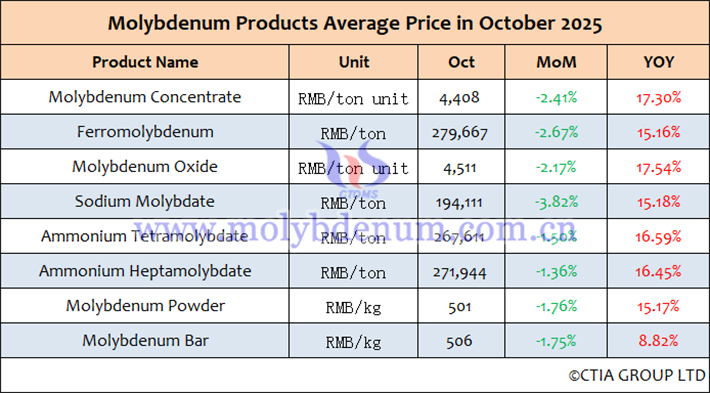 Average Price Table for China Molybdenum Products in October 2025