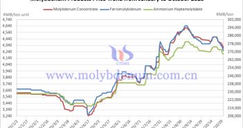 China Molybdenum Product Price Trends for January-October 2025