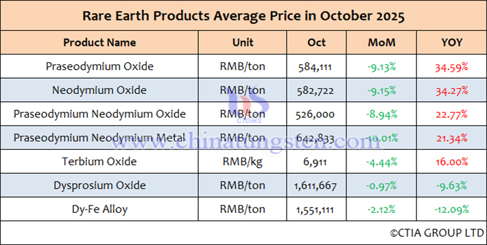 Average Price Table for China Rare Earth Products in October 2025
