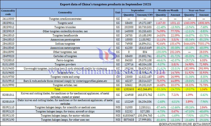 China's Tungsten Products Exports in September 2025