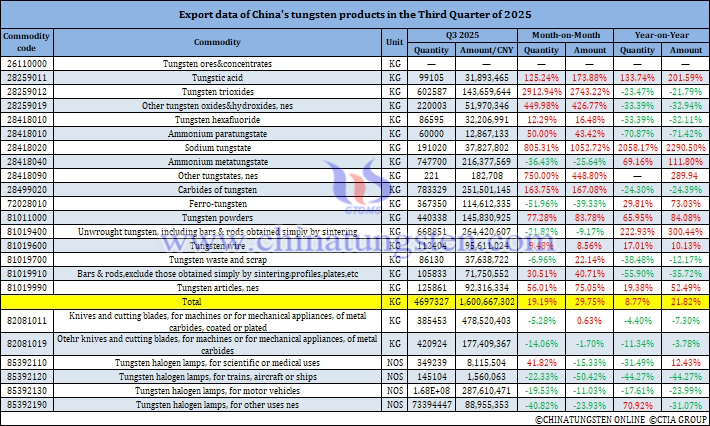 China's Tungsten Products Exports in the Third Quarter of 2025