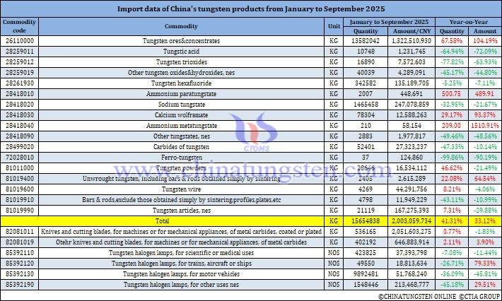 China's Tungsten Products Imports from January to September 2025