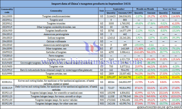 China's Tungsten Products Imports in September 2025