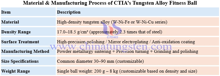 Material & Manufacturing Process of CTIA’s Tungsten Alloy Fitness Ball