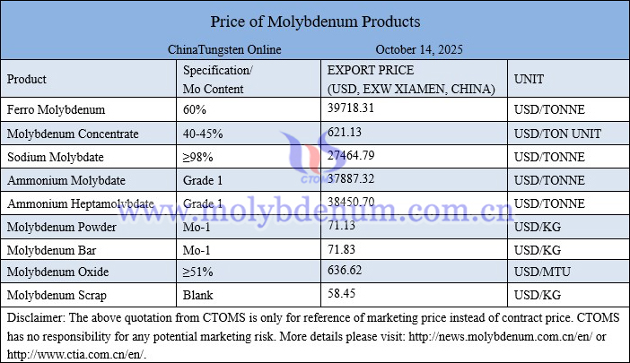 Molybdenum price picture on October 14, 2025