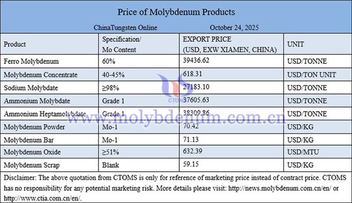 Molybdenum price picture on October 24, 2025
