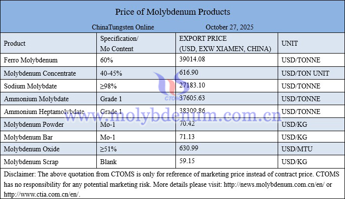 Molybdenum price picture on October 27, 2025