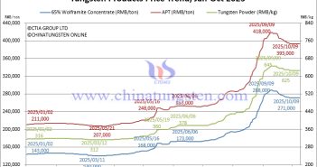 Tungsten Price Trend from January to October 9, 2025