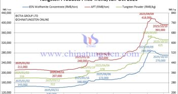 Tungsten Price Trend from January to October 10, 2025